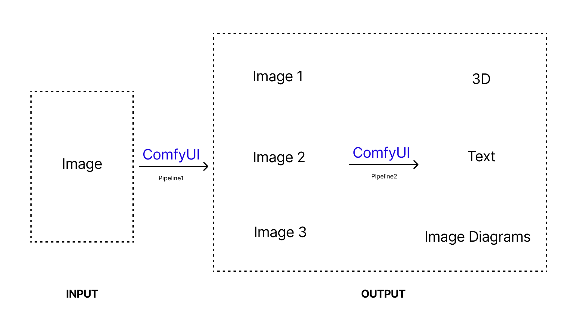 Diagram: image input through ComfyUI Pipeline 1 to intermediate images, then Pipeline 2 to 3D, text, and assembly diagrams.